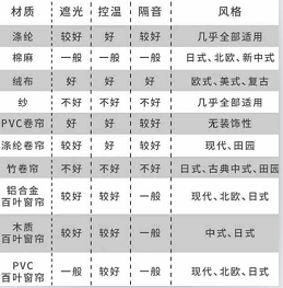 2022年窗帘面料大汇总